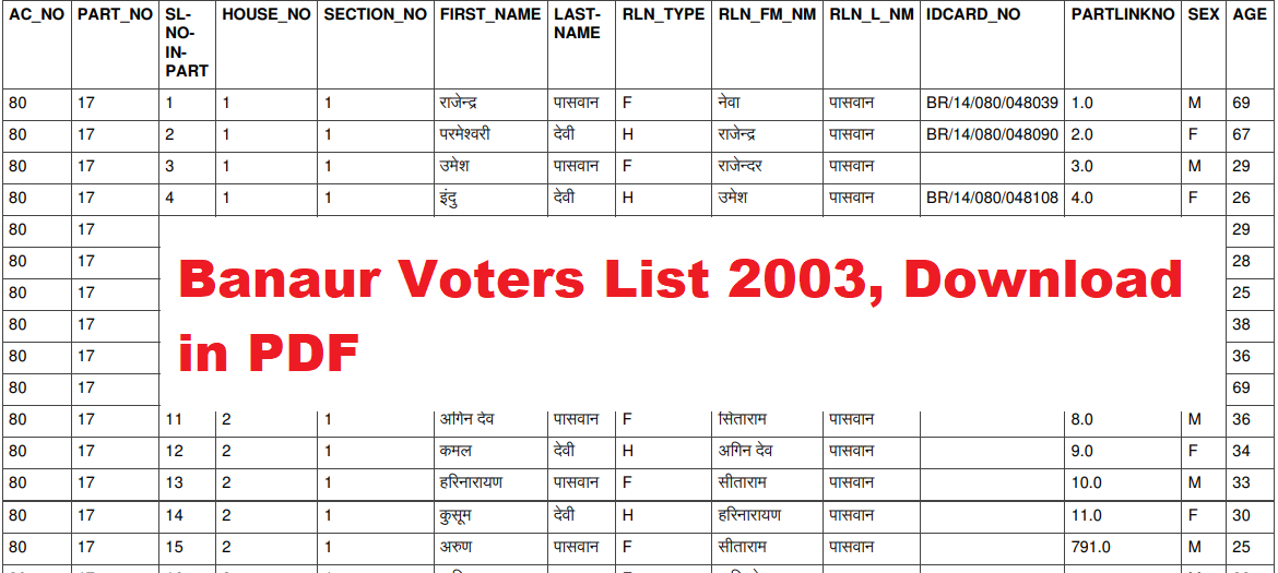 Banaur Voters List 2003